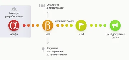 Életciklus és szoftver verzió - Popel iroda