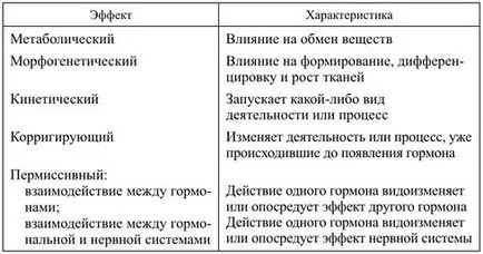Endokrin mirigy hormonok és funkciók táblázatban