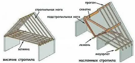 Hogyan készítsünk egy nyeregtetős tető kezével Hogyan készítsünk egy nyeregtetős tető kezével