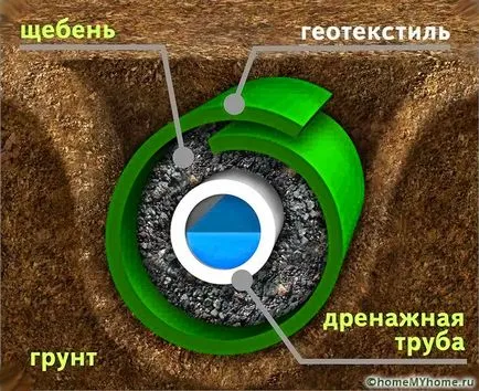 Hogyan lefolyó vizet a területről