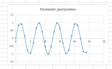 Hogyan kell felhívni a grafikon az Excel