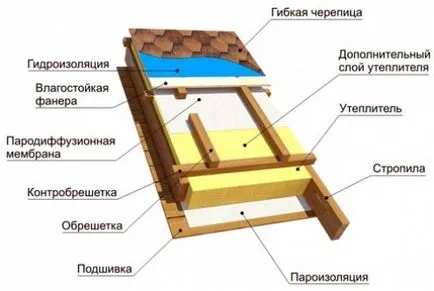 Hogyan készítsünk egy nyeregtetős tető kezével