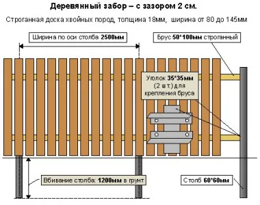 Hogyan kerítések Hogyan kerítések