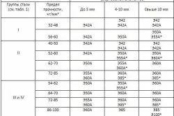 Hogyan vegye fel elektróda Hogyan vegye fel elektróda