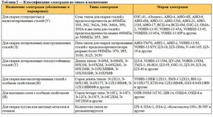 Hogyan vegye fel elektróda