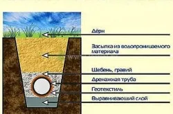Hogyan lefolyó vizet a területről