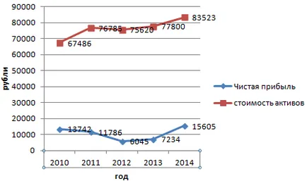 Hogyan kell felhívni a grafikon az Excel