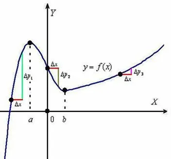 Hogyan lehet megtalálni a változás mértéke funkció Hogyan lehet megtalálni a változás mértéke funkció