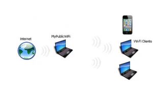 USB WiFi adapter hozzáférési pontként