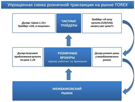 Brókerek és kereskedők az értékpapír-piaci, a különbség brókerek és kereskedők