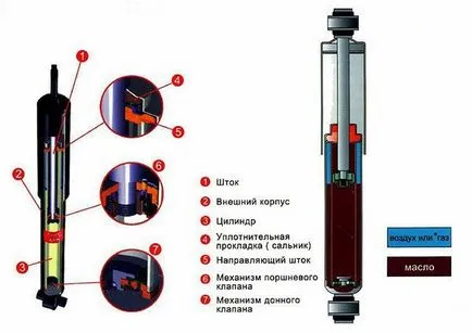 Mi eltér a lengéscsillapító lengéscsillapító