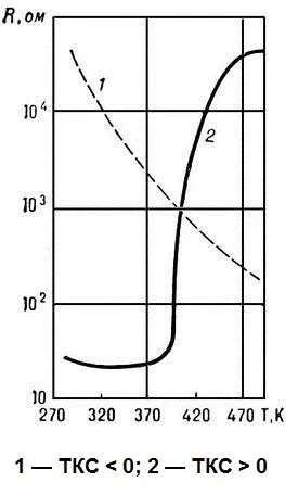 Mi az a termisztor és a PTC és hol használják (termisztor) Mi az a termisztor és a PTC és amennyiben alkalmazandó