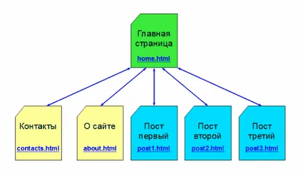 Mi wordpress, és miért van rá szükség (oldal 1) hogyan lehet létrehozni saját blog