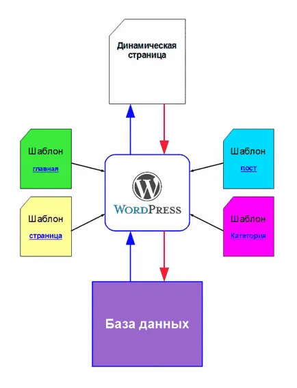 Mi wordpress, és miért van rá szükség (oldal 1) hogyan lehet létrehozni saját blog