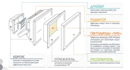 Köze LED reflektor a kezével, minden részletet