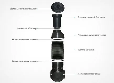 Csatorna is, hogyan lehet a saját kezét (a vízelvezetés) Csatorna is, hogyan lehet a saját kezét