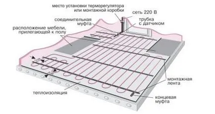 Elektromos padlófűtéses kezük számítás, telepítés,