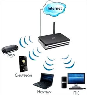 Hogyan kell használni a wifi, hogyan lehet csatlakozni a vezeték nélküli internet