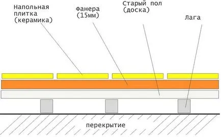 Hogyan tegyük egy cserép a fa padló technológia finomságok