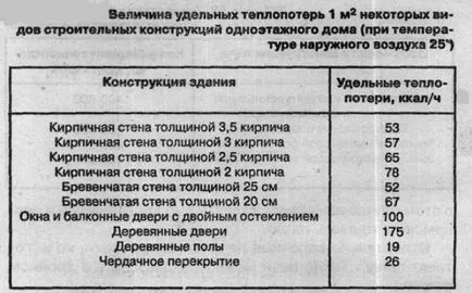 Hogyan számoljuk ki a méret a kemence és a hő