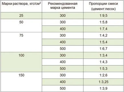 Ahogy híg cement alkotórészeket és keverék arányai Food Technology (arány) Ahogy híg cement alkotórészeket és keverék arányban Food Technology