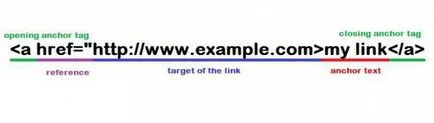 Hogyan hozzunk létre HTML oldal, lépésről lépésre oktatás, a technológia és ajánlások