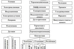 Mivel a vas hegesztési hideg és meleg hegesztéssel (hegesztési vas elektróda) Főzni hideg és meleg öntöttvas hegesztés