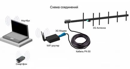 Mivel a kezüket, hogy erősítse a jelet 3g modem lépésről lépésre (modem) Mivel a kezüket, hogy erősítse a jelet 3g modem lépésről lépésre