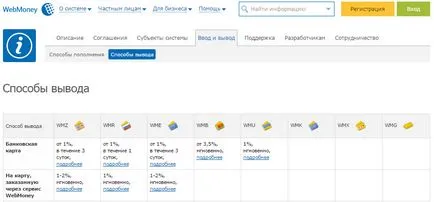 Mivel a WebMoney (WebMoney) át pénzt a kártyára módszerek, lehetőségek, lépésről lépésre fotókkal