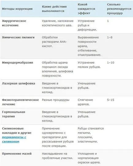 Hogyan lehet eltávolítani hegek, sebhelyek eltávolítása (hegek eltávolítása) Hogyan lehet eltávolítani hegek eltávolítása heg