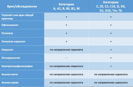 Medspravka a közlekedési rendőrök, hogy cserélje ki a jogokat minden árnyalatok megszerzése