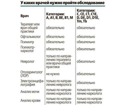 Az orvosi ellátás a jobb - hol és hogyan adja át orvosi vizsgálaton