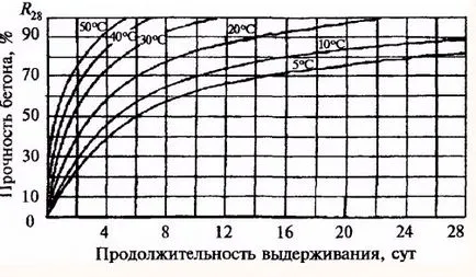 Állítsa be a beton szilárdsági jellemzők, és egy diagram, amelyen függ (jellemzők) Állítsa be a beton szilárdsági jellemzői, valamint egy grafikon, amely függ