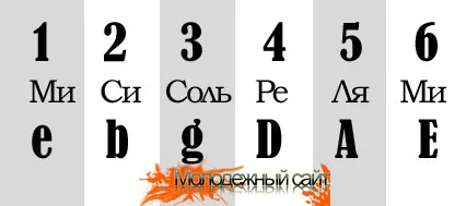 Beállítása a gitár -, hogyan kell beállítani egy hat húros gitár