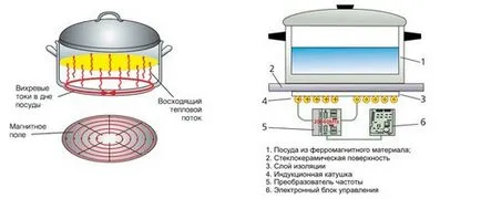 A helyes választás a serpenyő indukciós tűzhelyekhez