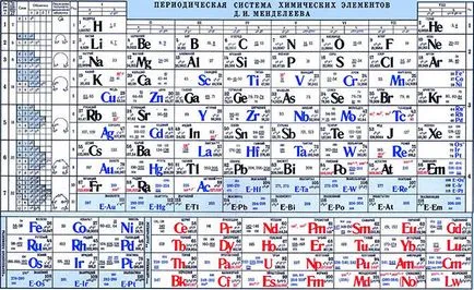 Öt fő eredmények Dmitri Mendeleev - Cikk