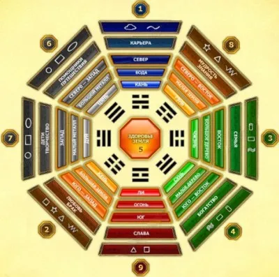 Kert feng shui - hogyan lehet létrehozni a harmónia a környéken