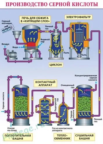 Kénsav - kémiai és gyártási tulajdonságok (kénsav) Kénsav - kémiai tulajdonságok és az ipari termelés