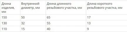 Ujjak a csövekhez, hogy ez apad méretei csövekhez, fém (hüvelyek) Ujjak a csövekhez, hogy ez apad méretű csövekhez, fém