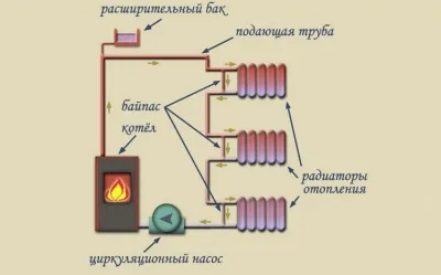 fűtési rendszer a leningrádi egy magánházban saját kezűleg (home) fűtési rendszer a leningrádi egy magánházban saját kezűleg