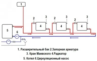 fűtési rendszer a leningrádi egy magánházban saját kezűleg (fűtés) fűtési rendszer a leningrádi egy magánházban saját kezűleg