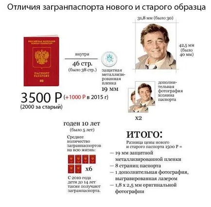 Felsorolja a dokumentumok nyilvántartásba külföldi útlevelek (útlevél) Felsorolja a dokumentumok nyilvántartásba külföldi útlevelek