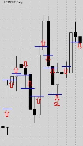 Forex stratégia «magas alacsony» - forex stratégia (nagy) Forex stratégia «magas alacsony» - forex stratégia