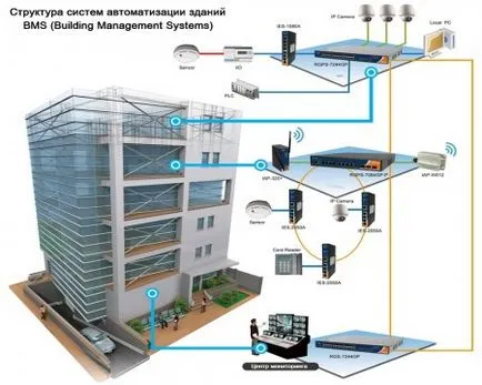A szerkezet az épület automatizálás BMS (épületfelügyeleti rendszerek)