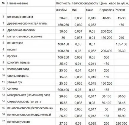 Összehasonlítás szigetelés hővezetési, hőszigetelő kezük 1 (szigetelés) Összehasonlítás szigetelés hővezetési, hőszigetelő kezüket 1