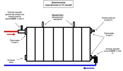 Rendszereket és módszereket a fűtőtestek és a ház egy lakás és a kétirányú