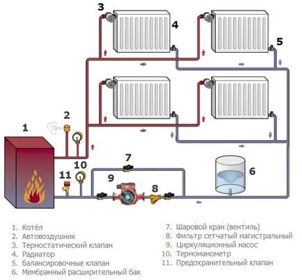 Rendszereket és módszereket a fűtőtestek és a ház egy lakás és a kétirányú