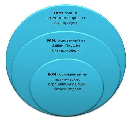 Tam, Sam és som