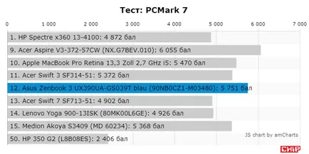 Test és felülvizsgálata a laptop asus Zenbook 3 ux390ua, chip Magyarország (laptop) Test és felülvizsgálata a laptop asus Zenbook 3 ux390ua, chip Magyarország