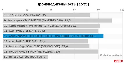 Test és felülvizsgálata a laptop asus Zenbook 3 ux390ua, chip Magyarország (laptop) Test és felülvizsgálata a laptop asus Zenbook 3 ux390ua, chip Magyarország